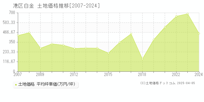 港区白金の土地価格推移グラフ 