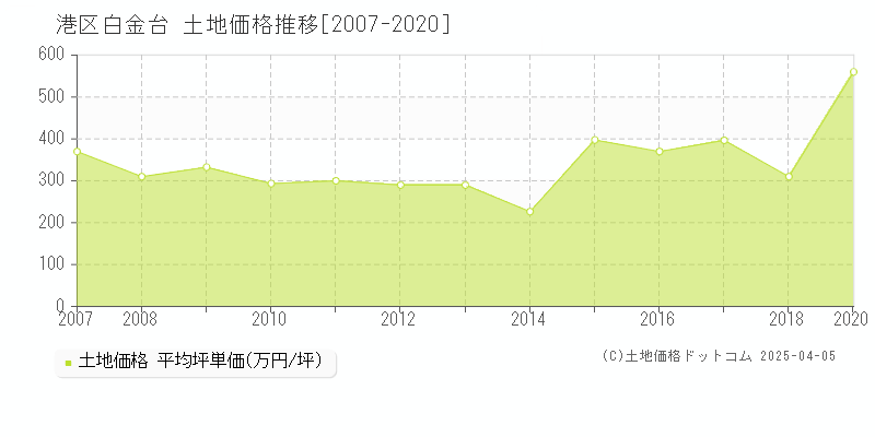 港区白金台の土地価格推移グラフ 