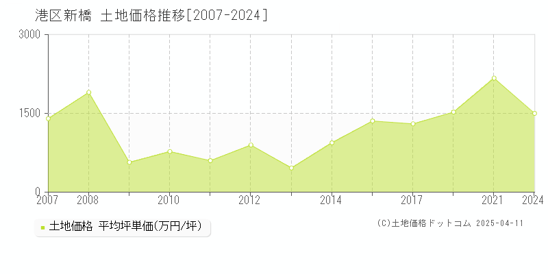 港区新橋の土地価格推移グラフ 