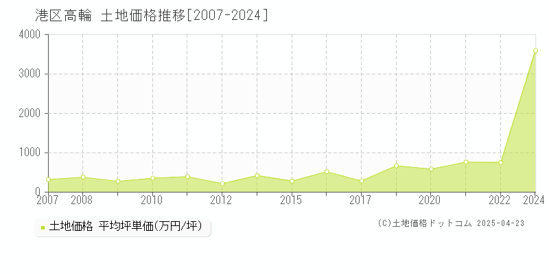 港区高輪の土地取引事例推移グラフ 