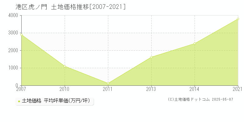 虎ノ門(港区)の土地価格推移グラフ(坪単価)[2007-2021年]