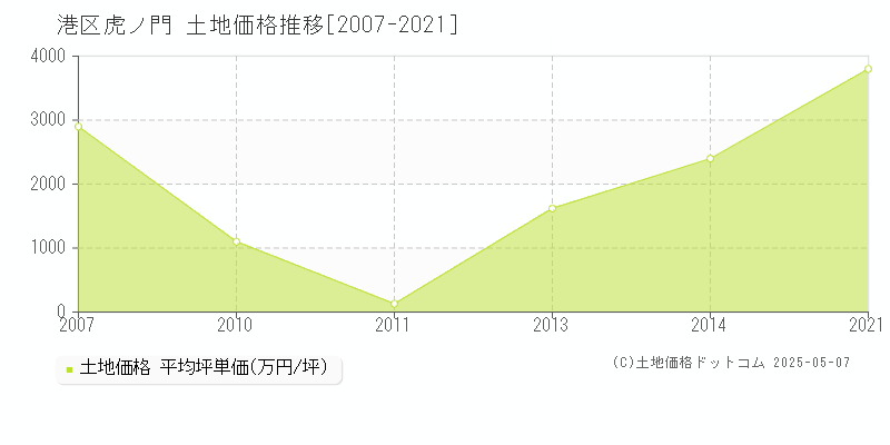 港区虎ノ門の土地価格推移グラフ 