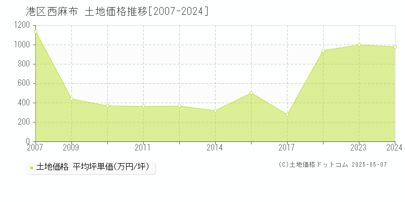 西麻布(港区)の土地価格推移グラフ(坪単価)[2007-2024年]