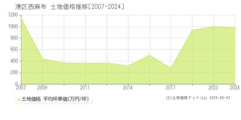 港区西麻布の土地価格推移グラフ 