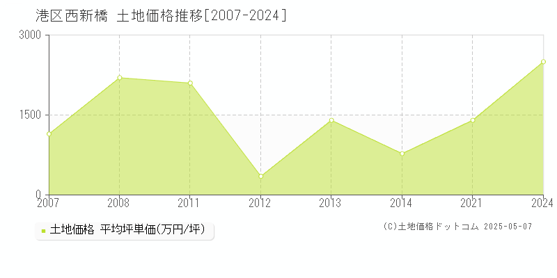 西新橋(港区)の土地価格推移グラフ(坪単価)[2007-2024年]