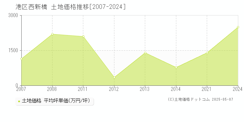 港区西新橋の土地価格推移グラフ 