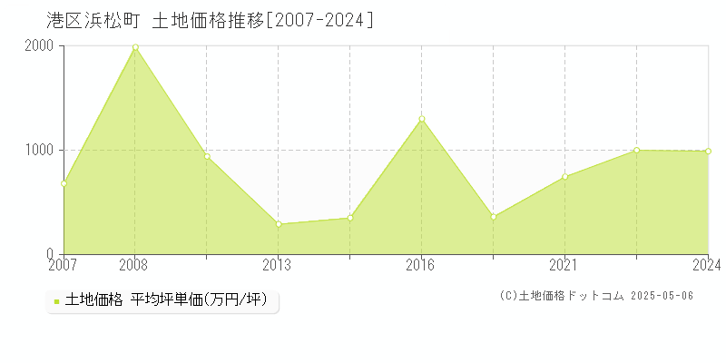 浜松町(港区)の土地価格推移グラフ(坪単価)[2007-2024年]