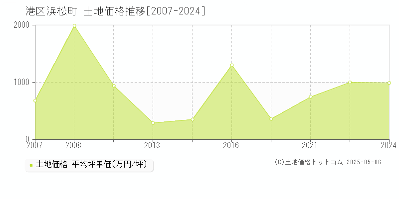 港区浜松町の土地取引事例推移グラフ 