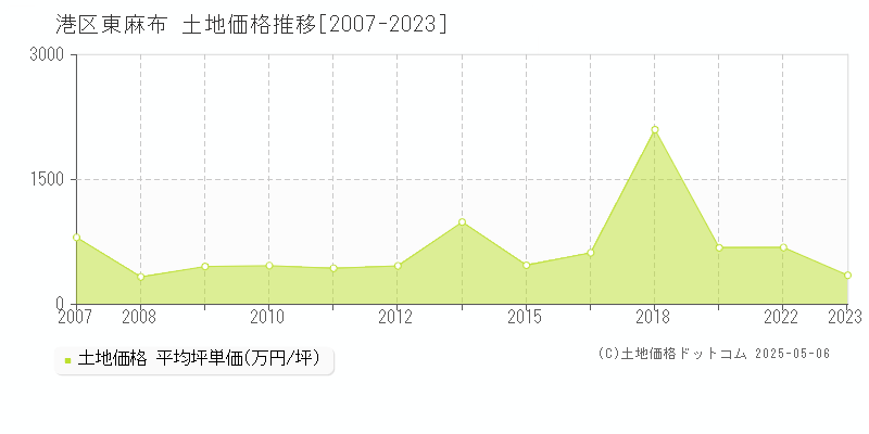 港区東麻布の土地取引価格推移グラフ 