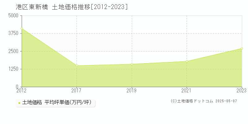 港区東新橋の土地取引事例推移グラフ 