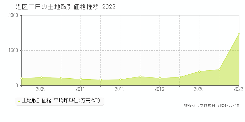 港区三田の土地取引事例推移グラフ 