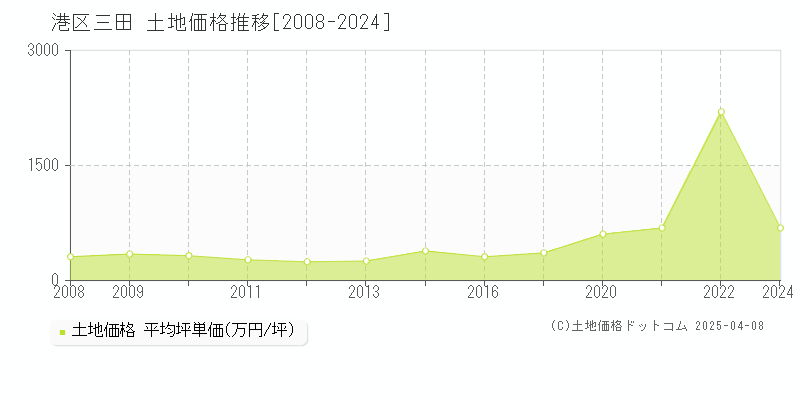 港区三田の土地価格推移グラフ 