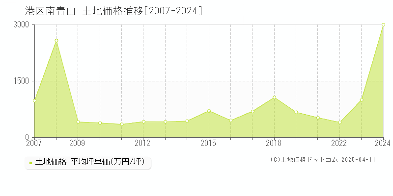 港区南青山の土地価格推移グラフ 