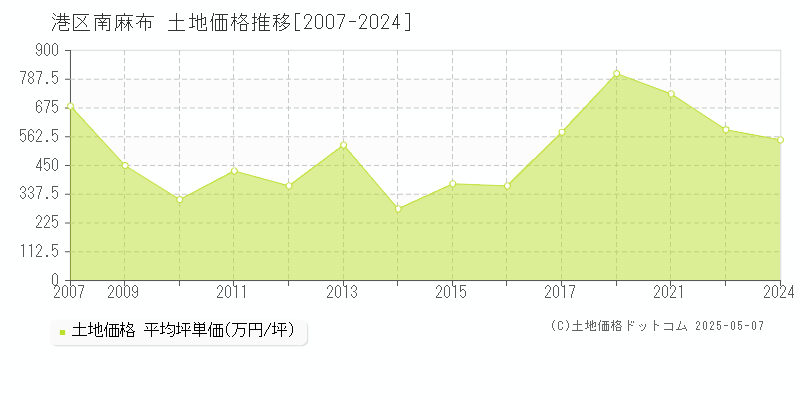 南麻布(港区)の土地価格推移グラフ(坪単価)[2007-2024年]