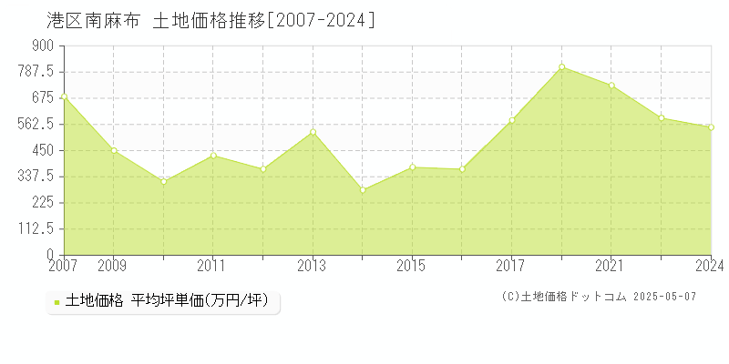 港区南麻布の土地価格推移グラフ 