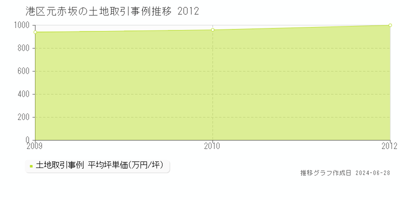 港区元赤坂の土地取引事例推移グラフ 