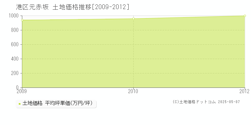 港区元赤坂の土地取引事例推移グラフ 