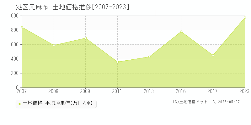 元麻布(港区)の土地価格推移グラフ(坪単価)[2007-2023年]