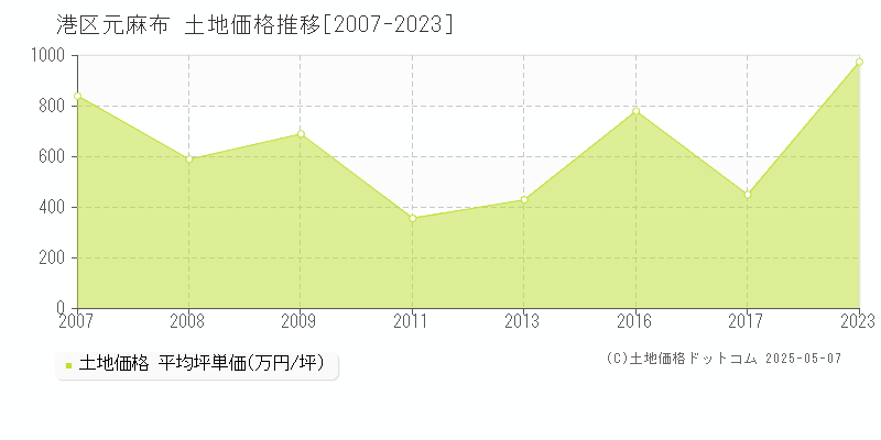 港区元麻布の土地価格推移グラフ 