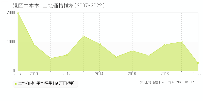 六本木(港区)の土地価格推移グラフ(坪単価)[2007-2022年]