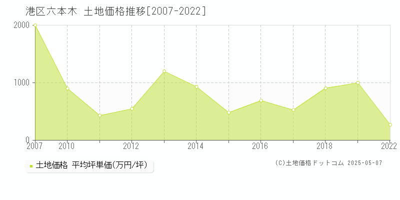 港区六本木の土地価格推移グラフ 