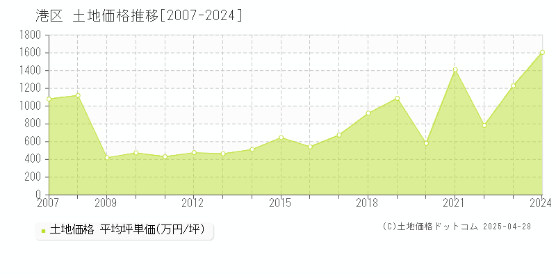 港区の土地取引事例推移グラフ 