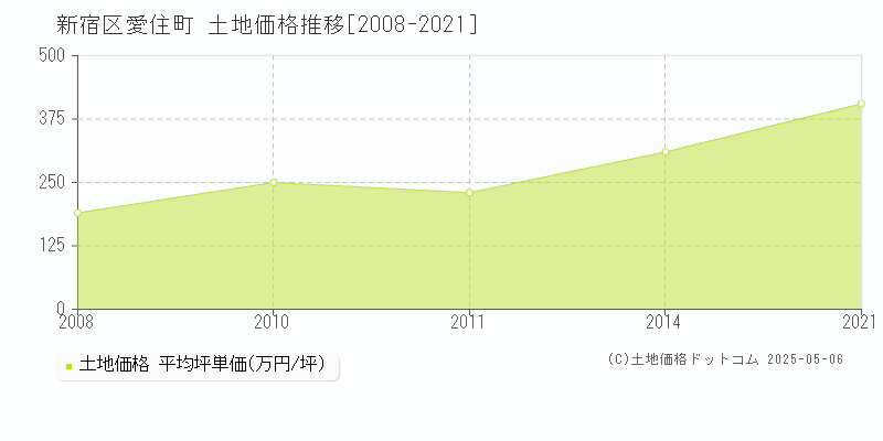 愛住町(新宿区)の土地価格推移グラフ(坪単価)[2008-2021年]