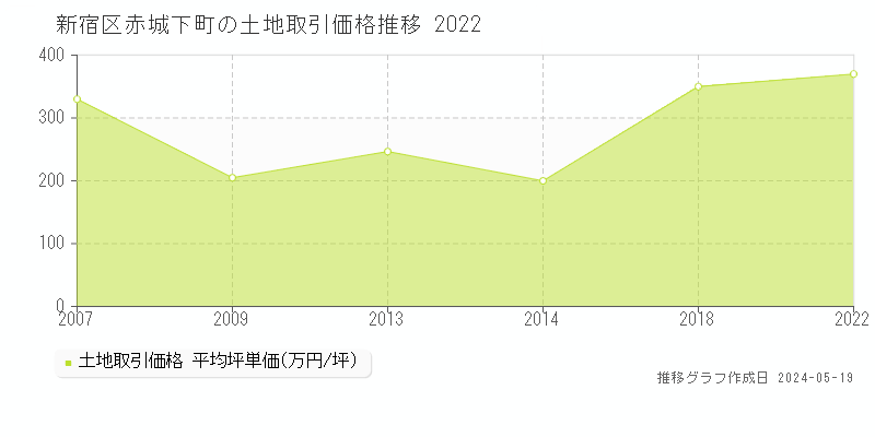 新宿区赤城下町の土地価格推移グラフ 