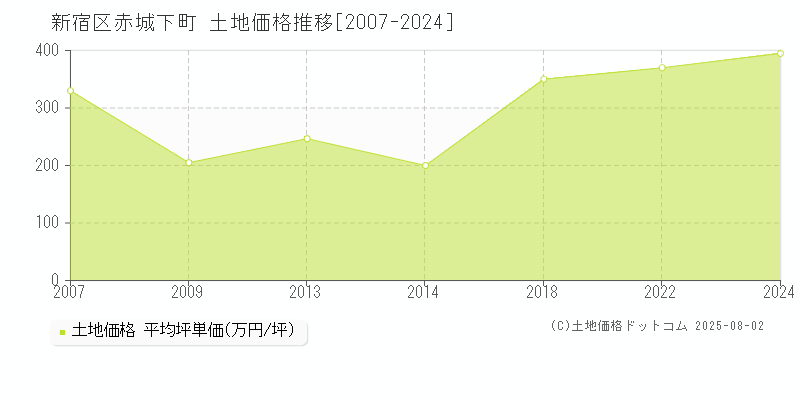 赤城下町(新宿区)の土地価格推移グラフ(坪単価)[2007-2024年]