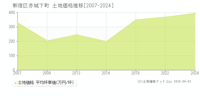 新宿区赤城下町の土地価格推移グラフ 
