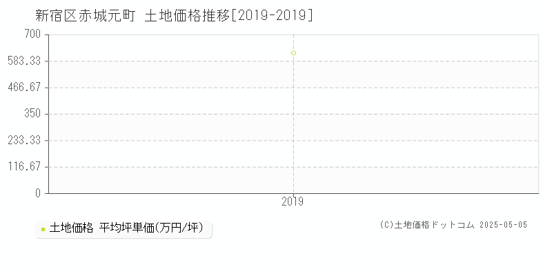 赤城元町(新宿区)の土地価格推移グラフ(坪単価)[2019-2019年]
