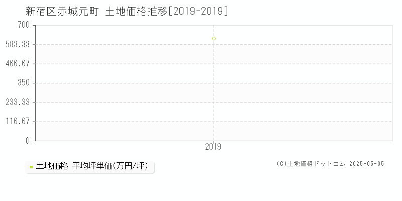 新宿区赤城元町の土地価格推移グラフ 