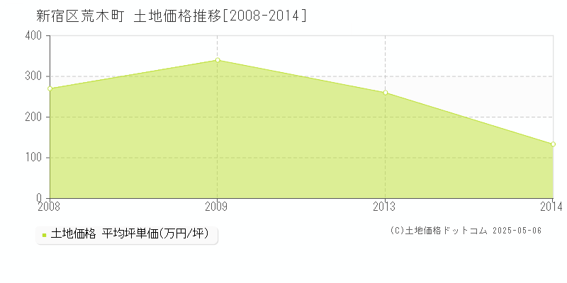 荒木町(新宿区)の土地価格推移グラフ(坪単価)[2008-2014年]