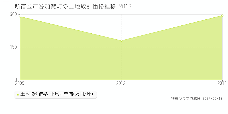 新宿区市谷加賀町の土地価格推移グラフ 