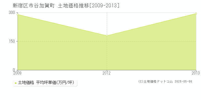 市谷加賀町(新宿区)の土地価格推移グラフ(坪単価)[2009-2013年]