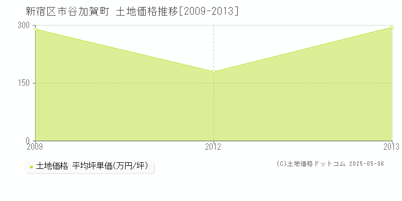 新宿区市谷加賀町の土地価格推移グラフ 