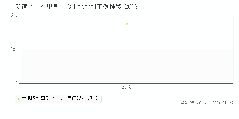 新宿区市谷甲良町の土地取引事例推移グラフ 