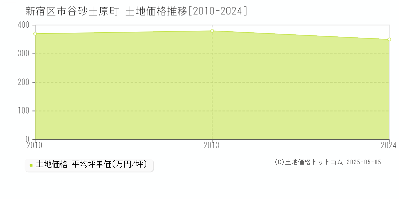 新宿区市谷砂土原町の土地価格推移グラフ 