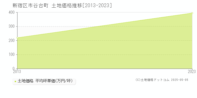市谷台町(新宿区)の土地価格推移グラフ(坪単価)[2013-2023年]