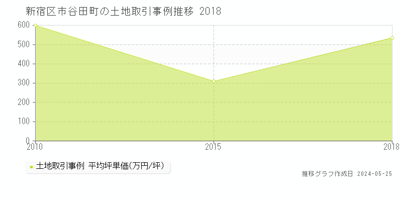 新宿区市谷田町の土地取引事例推移グラフ 