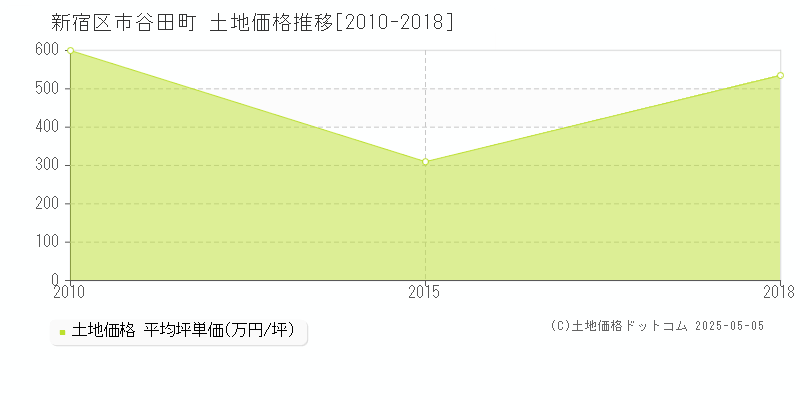 市谷田町(新宿区)の土地価格推移グラフ(坪単価)[2010-2018年]