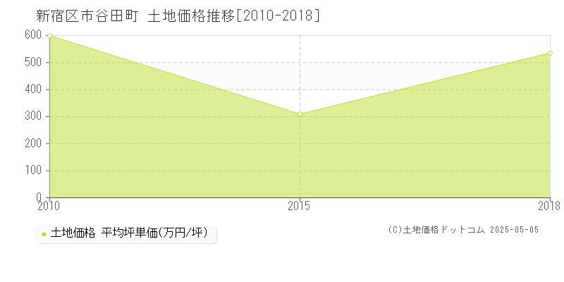 新宿区市谷田町の土地価格推移グラフ 