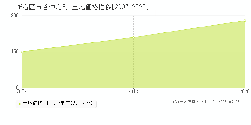 市谷仲之町(新宿区)の土地価格推移グラフ(坪単価)[2007-2020年]
