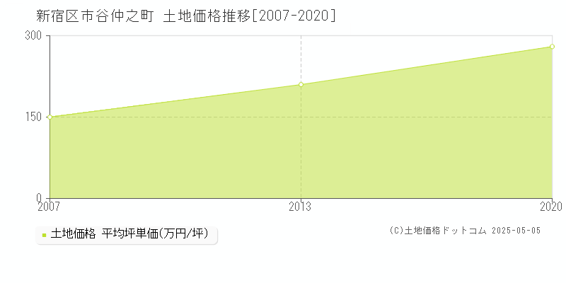 新宿区市谷仲之町の土地価格推移グラフ 