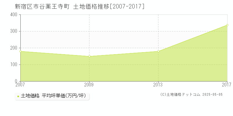 市谷薬王寺町(新宿区)の土地価格推移グラフ(坪単価)[2007-2017年]