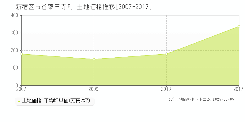 新宿区市谷薬王寺町の土地価格推移グラフ 