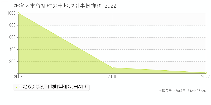 新宿区市谷柳町の土地価格推移グラフ 