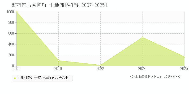 新宿区市谷柳町の土地価格推移グラフ 