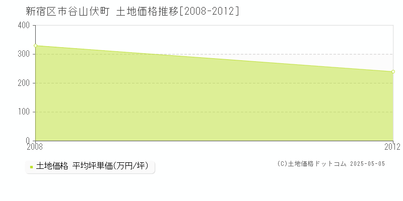 市谷山伏町(新宿区)の土地価格推移グラフ(坪単価)[2008-2012年]
