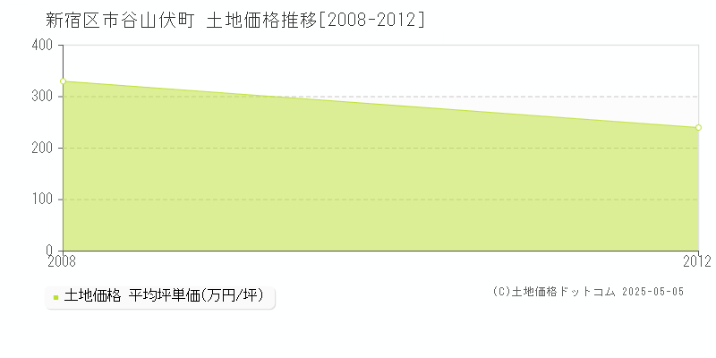 新宿区市谷山伏町の土地価格推移グラフ 